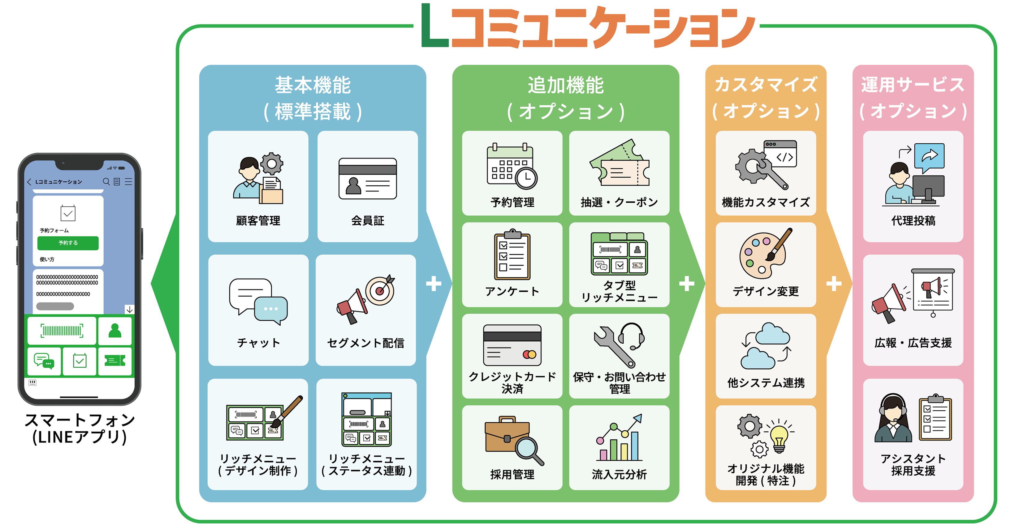 Lコミュニケーション機能ブロック
